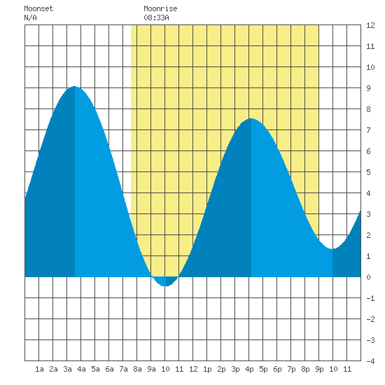 Jap Bay tide chart for Sunday, April 3, 2022