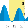 Jap Bay tide chart for Sunday, April 3, 2022