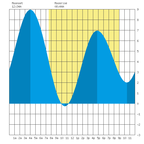 Jap Bay tide chart for Monday, April 4, 2022