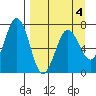 Jap Bay tide chart for Monday, April 4, 2022