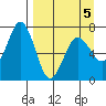 Jap Bay tide chart for Tuesday, April 5, 2022