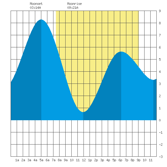 Jap Bay tide chart for Wednesday, April 6, 2022
