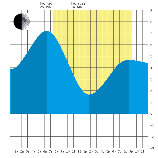 Jap Bay tide chart for Friday, April 8, 2022