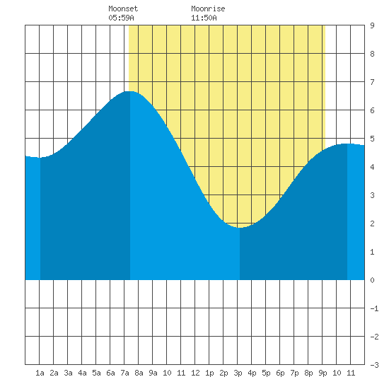 Jap Bay tide chart for Saturday, April 9, 2022