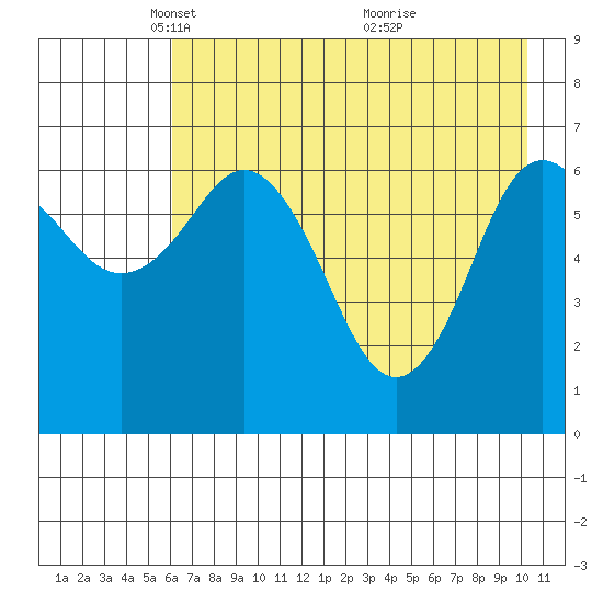 Jap Bay tide chart for Tuesday, May 10, 2022