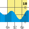Jap Bay tide chart for Tuesday, May 10, 2022