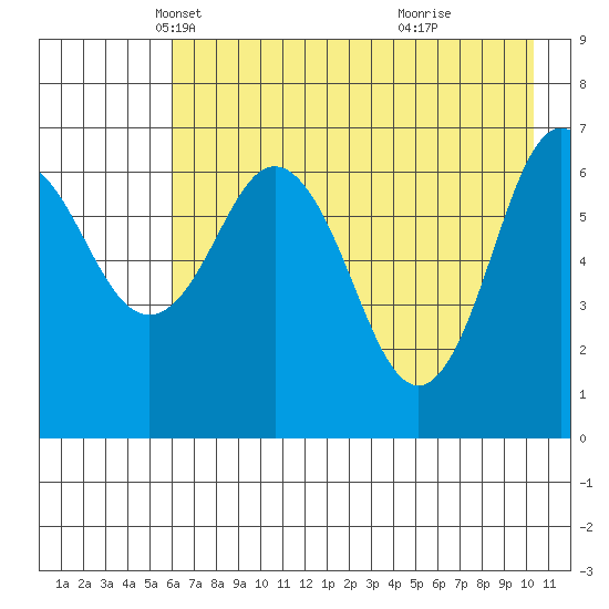 Jap Bay tide chart for Wednesday, May 11, 2022