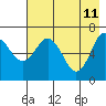 Jap Bay tide chart for Wednesday, May 11, 2022
