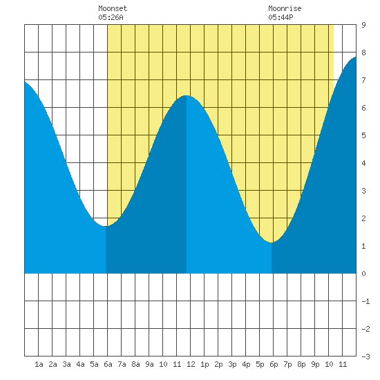 Jap Bay tide chart for Thursday, May 12, 2022
