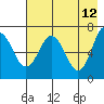 Jap Bay tide chart for Thursday, May 12, 2022