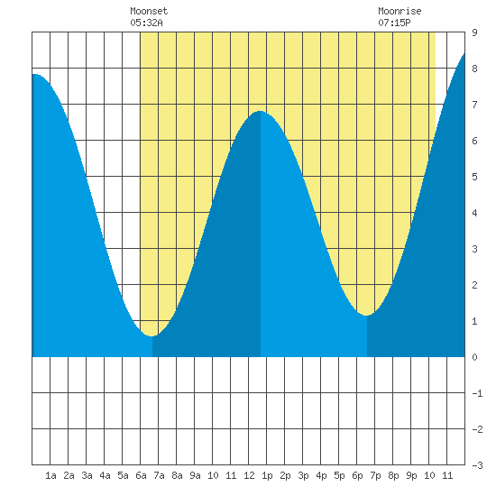 Jap Bay tide chart for Friday, May 13, 2022