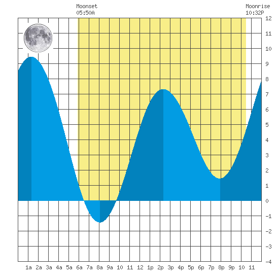 Jap Bay tide chart for Sunday, May 15, 2022