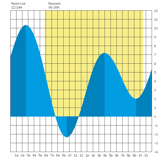 Jap Bay tide chart for Tuesday, May 17, 2022