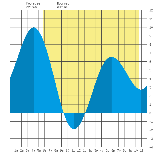 Jap Bay tide chart for Thursday, May 19, 2022