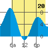 Jap Bay tide chart for Friday, May 20, 2022