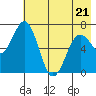 Jap Bay tide chart for Saturday, May 21, 2022