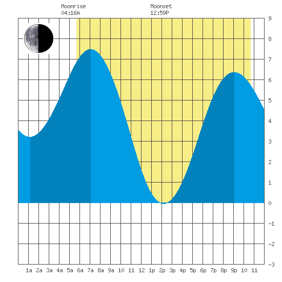 Jap Bay tide chart for Sunday, May 22, 2022