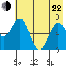 Jap Bay tide chart for Sunday, May 22, 2022