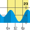 Jap Bay tide chart for Monday, May 23, 2022