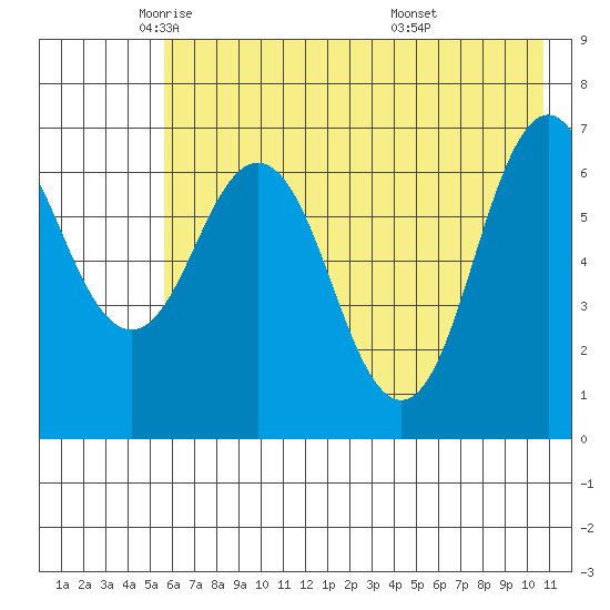 Jap Bay tide chart for Tuesday, May 24, 2022