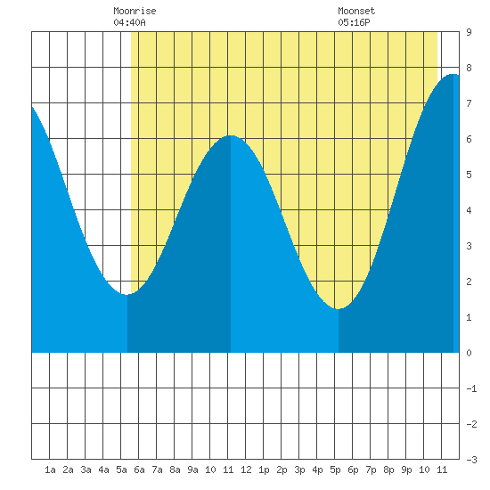 Jap Bay tide chart for Wednesday, May 25, 2022