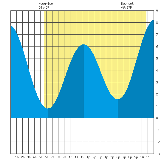 Jap Bay tide chart for Thursday, May 26, 2022