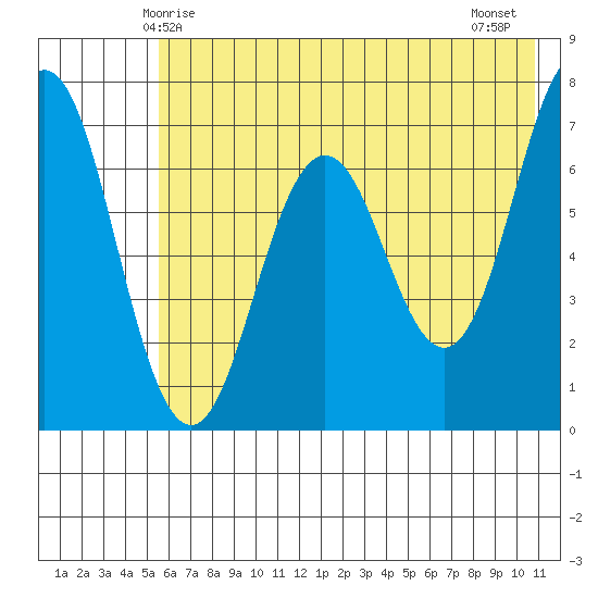 Jap Bay tide chart for Friday, May 27, 2022