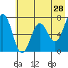 Jap Bay tide chart for Saturday, May 28, 2022