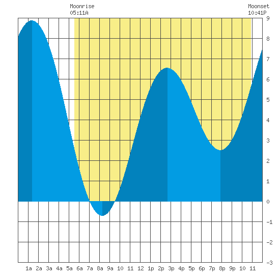 Jap Bay tide chart for Sunday, May 29, 2022
