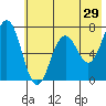Jap Bay tide chart for Sunday, May 29, 2022