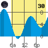 Jap Bay tide chart for Monday, May 30, 2022