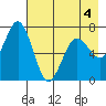 Jap Bay tide chart for Wednesday, May 4, 2022