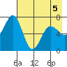 Jap Bay tide chart for Thursday, May 5, 2022