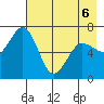 Jap Bay tide chart for Friday, May 6, 2022