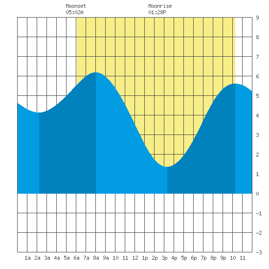 Jap Bay tide chart for Monday, May 9, 2022