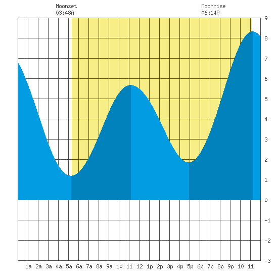 Jap Bay tide chart for Friday, June 10, 2022