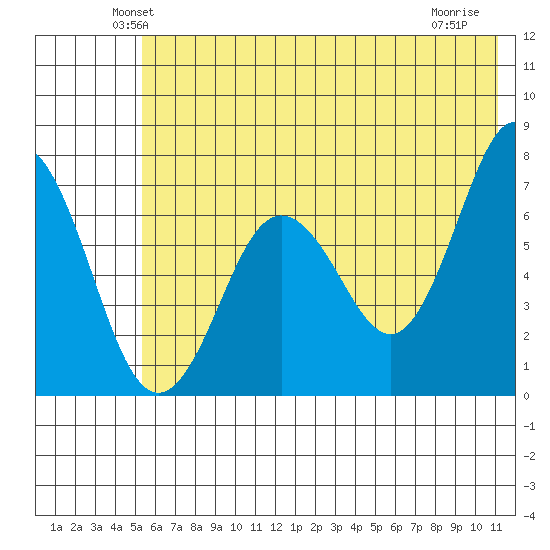 Jap Bay tide chart for Saturday, June 11, 2022
