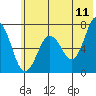 Jap Bay tide chart for Saturday, June 11, 2022