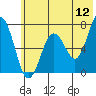 Jap Bay tide chart for Sunday, June 12, 2022