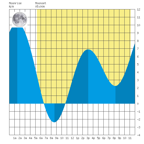 Jap Bay tide chart for Tuesday, June 14, 2022