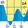 Jap Bay tide chart for Tuesday, June 14, 2022