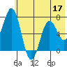 Jap Bay tide chart for Friday, June 17, 2022