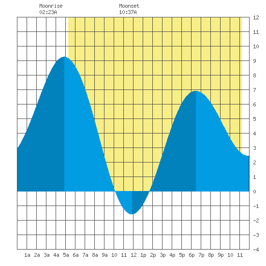 Jap Bay tide chart for Saturday, June 18, 2022