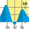 Jap Bay tide chart for Saturday, June 18, 2022