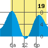 Jap Bay tide chart for Sunday, June 19, 2022