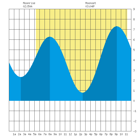 Jap Bay tide chart for Tuesday, June 21, 2022