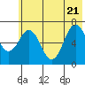 Jap Bay tide chart for Tuesday, June 21, 2022