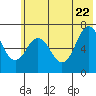 Jap Bay tide chart for Wednesday, June 22, 2022