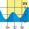 Jap Bay tide chart for Thursday, June 23, 2022