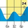Jap Bay tide chart for Friday, June 24, 2022